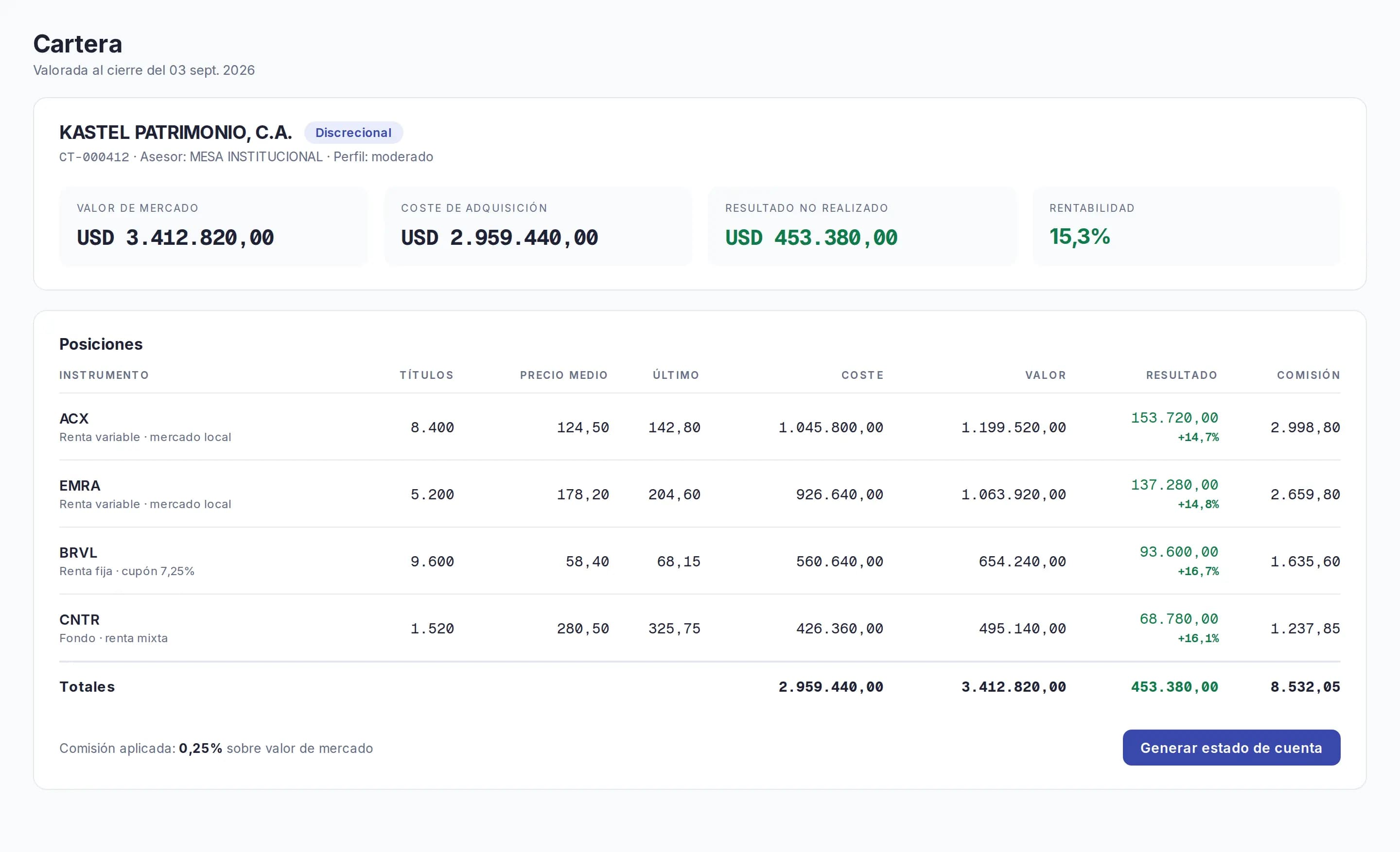 Portfolio screen of a brokerage system: positions with cost, market value and unrealised P&L, plus the commission applied to each trade.